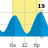 Limehouse Bridge tide chart for Sunday, May 19, 2024