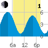 Limehouse Bridge tide chart for Wednesday, May 1, 2024