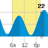 Limehouse Bridge tide chart for Wednesday, May 22, 2024