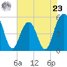 Limehouse Bridge tide chart for Thursday, May 23, 2024