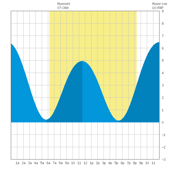 Limehouse Bridge tide chart for Saturday, May 25, 2024