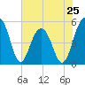 Limehouse Bridge tide chart for Saturday, May 25, 2024