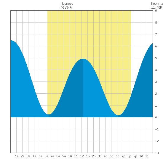 Limehouse Bridge tide chart for Sunday, May 26, 2024