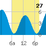 Limehouse Bridge tide chart for Monday, May 27, 2024