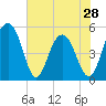 Limehouse Bridge tide chart for Tuesday, May 28, 2024