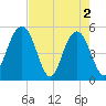 Limehouse Bridge tide chart for Thursday, May 2, 2024