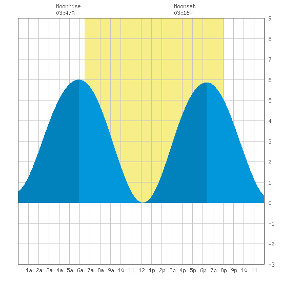 Limehouse Bridge tide chart for Friday, May 3, 2024