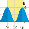 Limehouse Bridge tide chart for Friday, May 3, 2024
