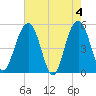 Limehouse Bridge tide chart for Saturday, May 4, 2024