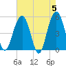 Limehouse Bridge tide chart for Sunday, May 5, 2024