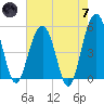Limehouse Bridge tide chart for Tuesday, May 7, 2024