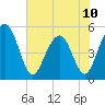 Limehouse Bridge tide chart for Monday, June 10, 2024