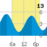 Limehouse Bridge tide chart for Thursday, June 13, 2024