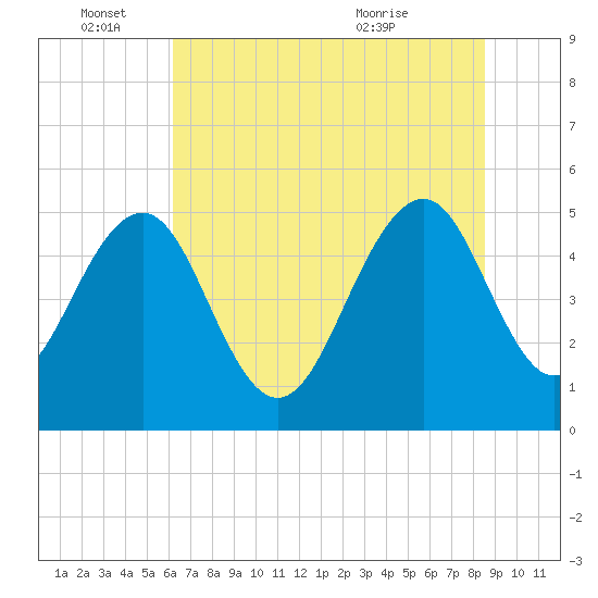 Limehouse Bridge tide chart for Saturday, June 15, 2024