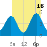 Limehouse Bridge tide chart for Sunday, June 16, 2024