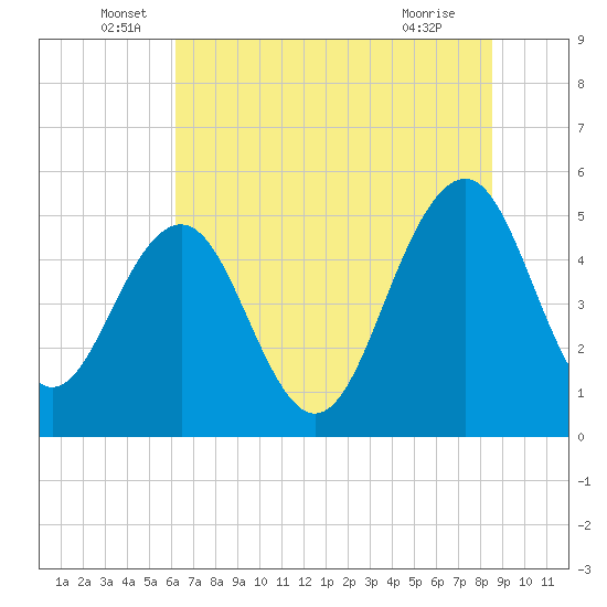 Limehouse Bridge tide chart for Monday, June 17, 2024