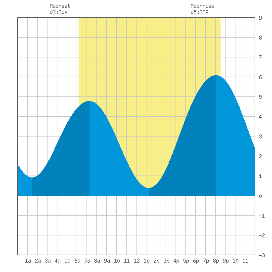 Limehouse Bridge tide chart for Tuesday, June 18, 2024