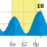 Limehouse Bridge tide chart for Tuesday, June 18, 2024