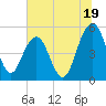 Limehouse Bridge tide chart for Wednesday, June 19, 2024
