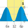 Limehouse Bridge tide chart for Saturday, June 1, 2024