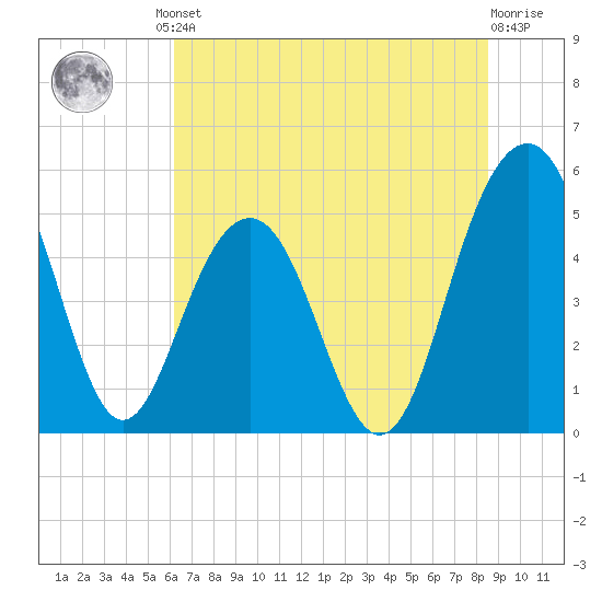 Limehouse Bridge tide chart for Friday, June 21, 2024