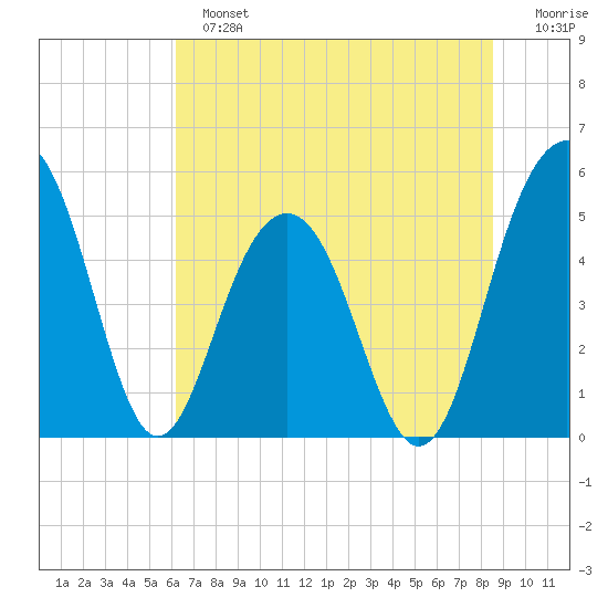 Limehouse Bridge tide chart for Sunday, June 23, 2024