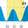 Limehouse Bridge tide chart for Sunday, June 23, 2024
