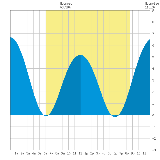 Limehouse Bridge tide chart for Monday, June 24, 2024