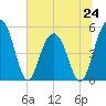 Limehouse Bridge tide chart for Monday, June 24, 2024