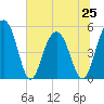Limehouse Bridge tide chart for Tuesday, June 25, 2024