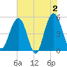 Limehouse Bridge tide chart for Sunday, June 2, 2024