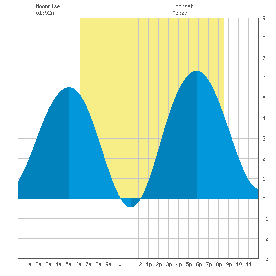 Limehouse Bridge tide chart for Sunday, June 30, 2024