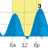 Limehouse Bridge tide chart for Monday, June 3, 2024