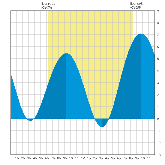 Limehouse Bridge tide chart for Wednesday, June 5, 2024