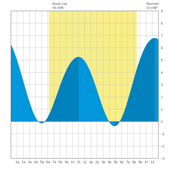 Limehouse Bridge tide chart for Friday, June 7, 2024