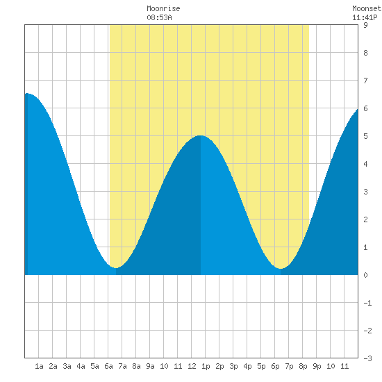 Limehouse Bridge tide chart for Sunday, June 9, 2024