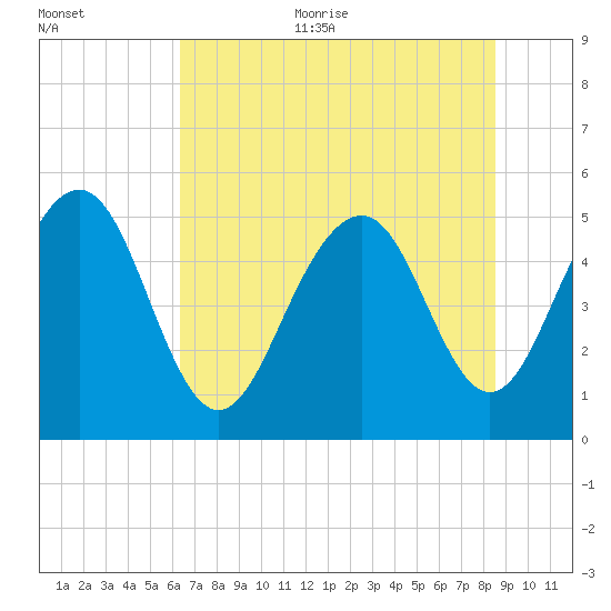 Limehouse Bridge tide chart for Thursday, July 11, 2024