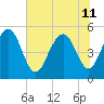 Limehouse Bridge tide chart for Thursday, July 11, 2024