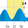 Limehouse Bridge tide chart for Sunday, July 14, 2024