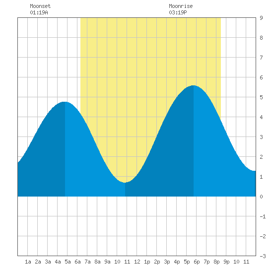 Limehouse Bridge tide chart for Monday, July 15, 2024