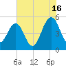 Limehouse Bridge tide chart for Tuesday, July 16, 2024