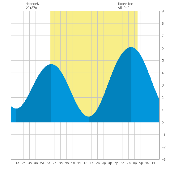 Limehouse Bridge tide chart for Wednesday, July 17, 2024