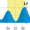 Limehouse Bridge tide chart for Wednesday, July 17, 2024