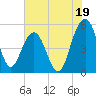 Limehouse Bridge tide chart for Friday, July 19, 2024
