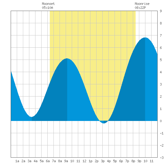 Limehouse Bridge tide chart for Saturday, July 20, 2024