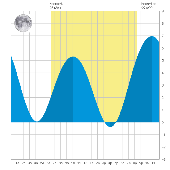 Limehouse Bridge tide chart for Sunday, July 21, 2024