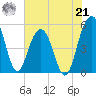 Limehouse Bridge tide chart for Sunday, July 21, 2024