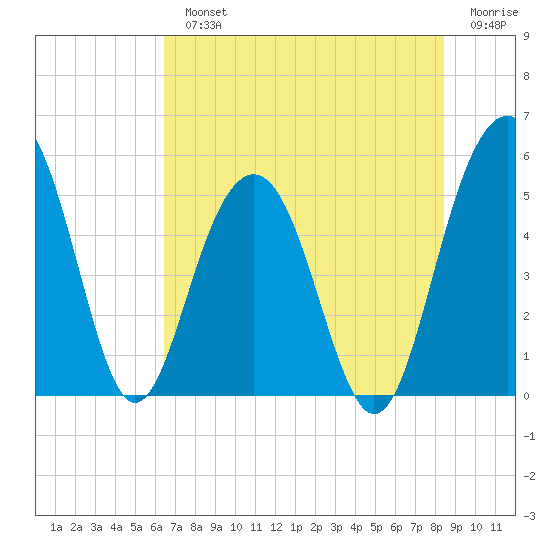 Limehouse Bridge tide chart for Monday, July 22, 2024