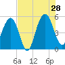 Limehouse Bridge tide chart for Sunday, July 28, 2024
