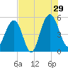 Limehouse Bridge tide chart for Monday, July 29, 2024